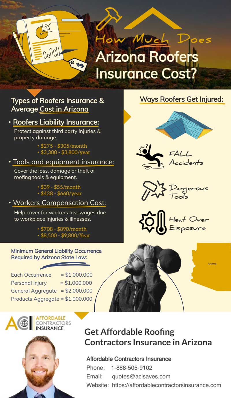 Info-graphic for Arizona roofing businesses looking for prices for roofers insurance in Arizona.